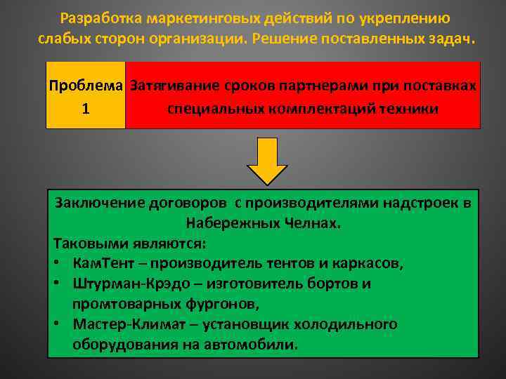 Разработка маркетинговых действий по укреплению слабых сторон организации. Решение поставленных задач. Проблема Затягивание сроков