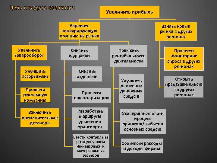 Цели и задачи предприятия