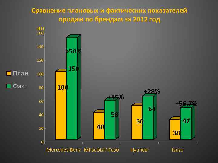 Сравнение плановых и фактических показателей продаж по брендам за 2012 год шт. 160 140