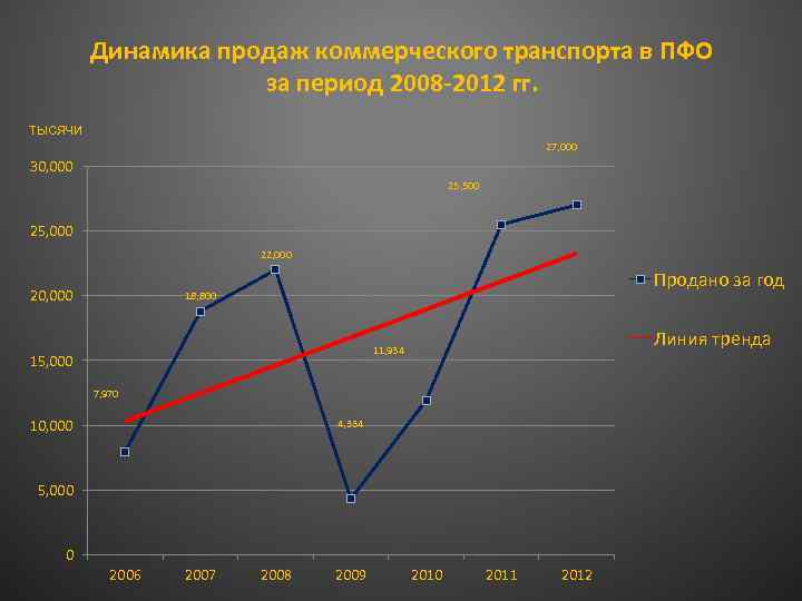 Динамика продаж коммерческого транспорта в ПФО за период 2008 -2012 гг. ТЫСЯЧИ 27, 000