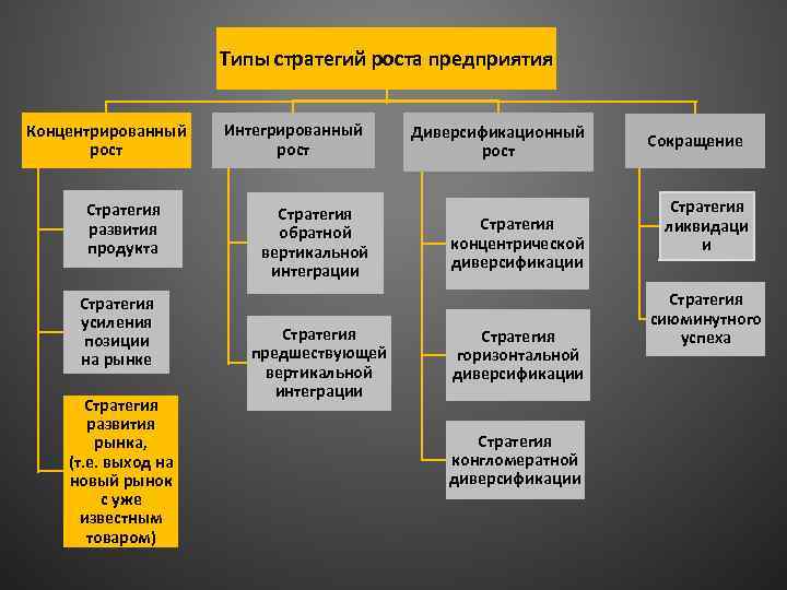 Типы стратегий роста предприятия Концентрированный рост Стратегия развития продукта Стратегия усиления позиции на рынке