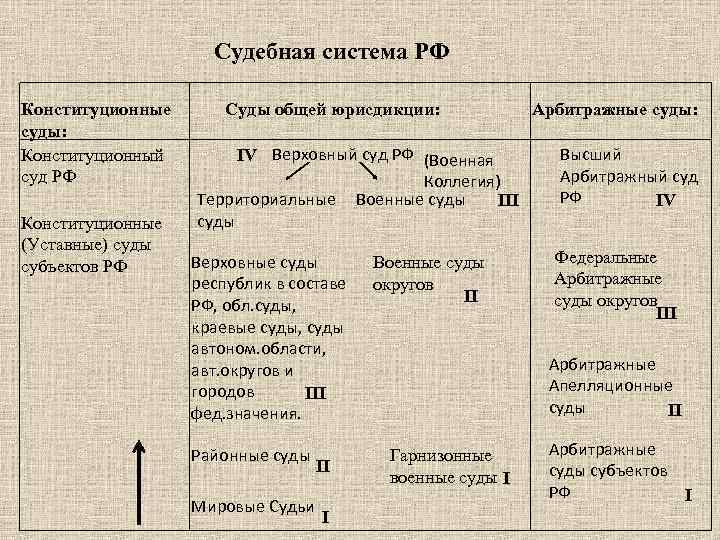 Судебная система РФ Конституционные суды: Конституционный суд РФ Конституционные (Уставные) суды субъектов РФ Суды