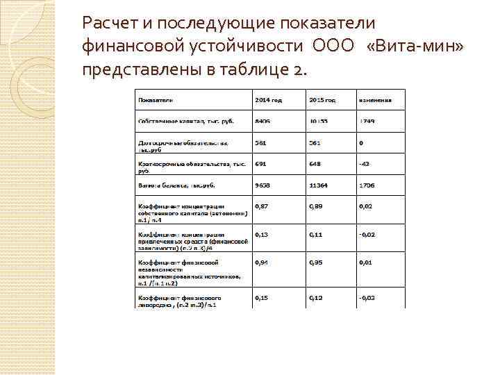 Расчет и последующие показатели финансовой устойчивости ООО «Вита-мин» представлены в таблице 2. 