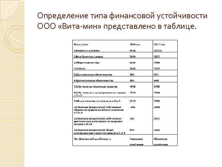 Определение типа финансовой устойчивости ООО «Вита-мин» представлено в таблице. 