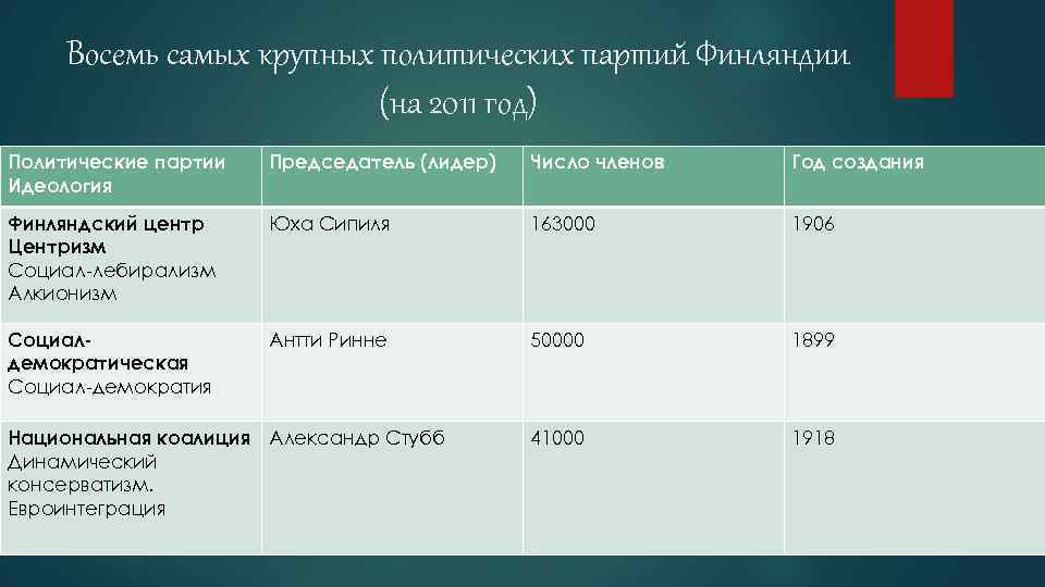 Восемь самых крупных политических партий Финляндии (на 2011 год) Политические партии Идеология Председатель (лидер)
