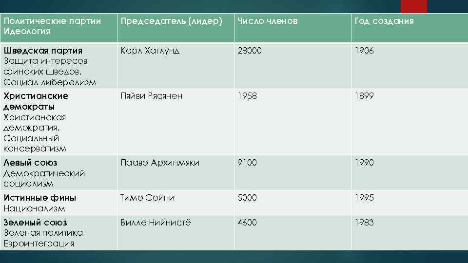 Политические партии Идеология Председатель (лидер) Число членов Год создания Шведская партия Защита интересов финских