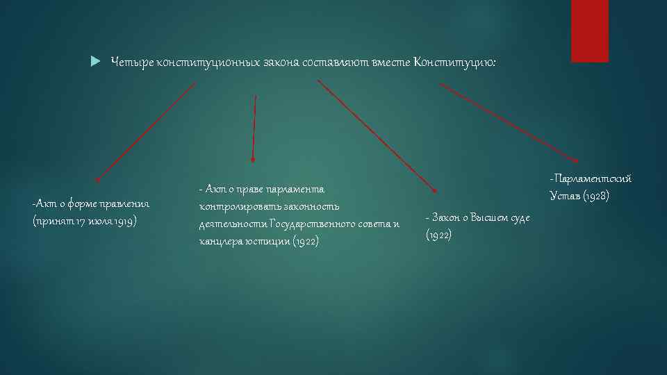  Четыре конституционных закона составляют вместе Конституцию: -Акт о форме правления (принят 17 июля