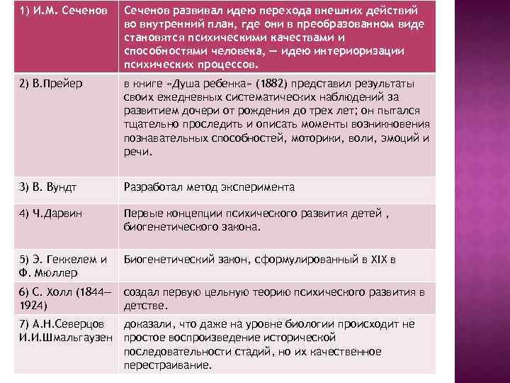 Произвольность внутренний план действий рефлексия являются новообразованиями