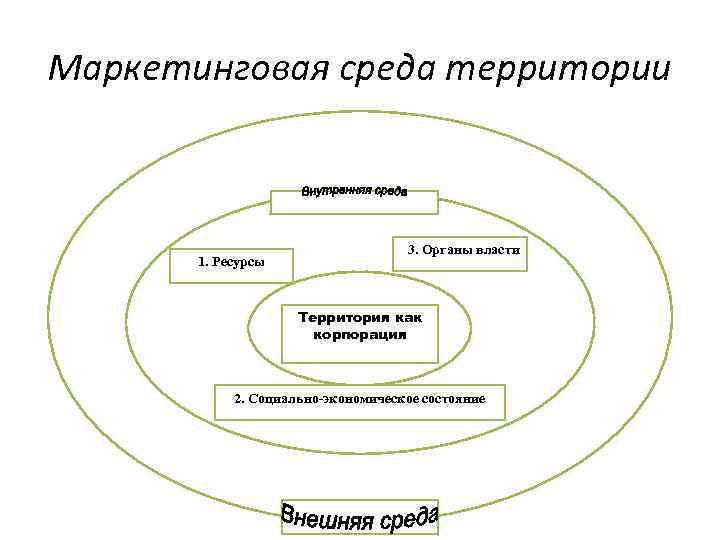 Маркетинговая среда. Маркетинговая среда территории. Макросреда в маркетинге территорий. Внутренняя среда маркетинга территории. Внутренняя и внешняя среда территории маркетинг.