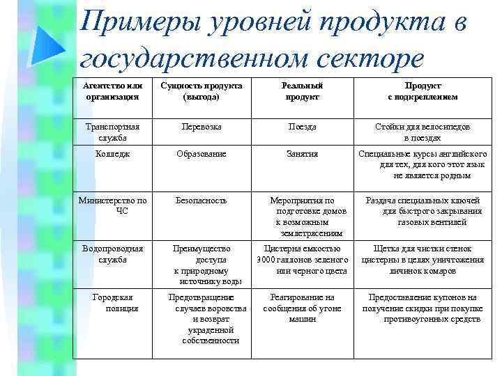 Примеры уровней продукта в государственном секторе Агентство или организация Сущность продукта (выгода) Реальный продукт