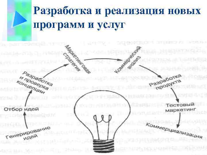 Разработка и реализация новых программ и услуг 