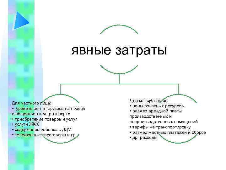 явные затраты Для частного лица: • уровень цен и тарифов на проезд в общественном