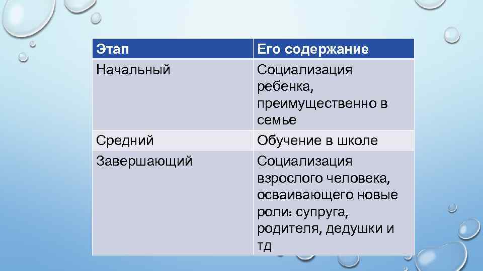Этап Начальный Средний Завершающий Его содержание Социализация ребенка, преимущественно в семье Обучение в школе