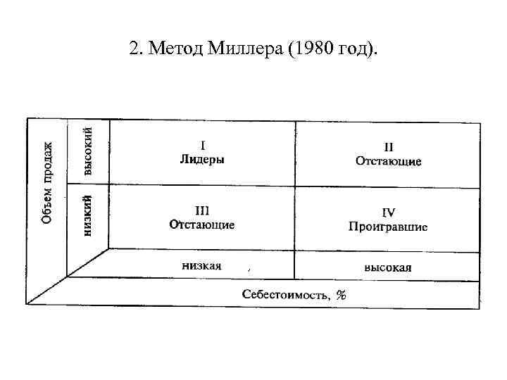 2. Метод Миллера (1980 год). 