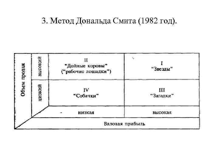 3. Метод Дональда Смита (1982 год). 