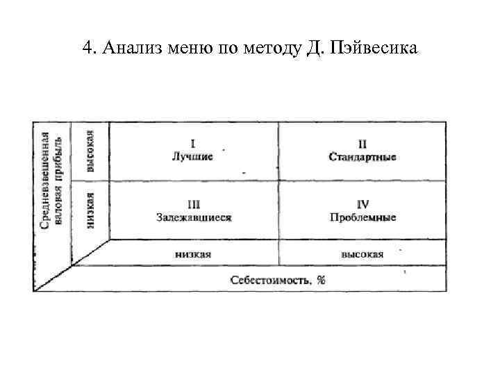 4. Анализ меню по методу Д. Пэйвесика 