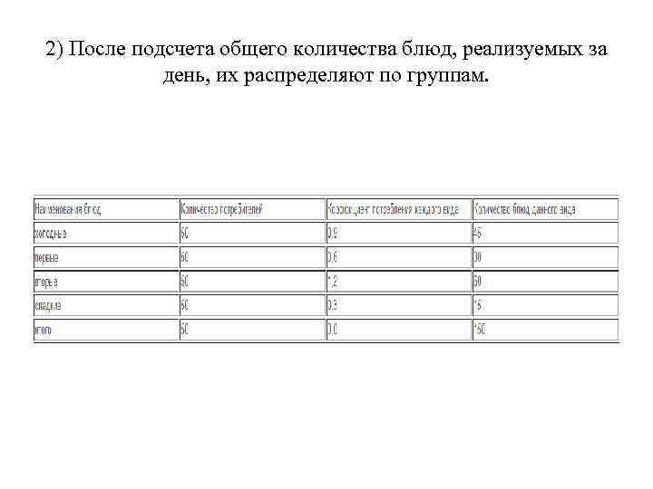 2) После подсчета общего количества блюд, реализуемых за день, их распределяют по группам. 