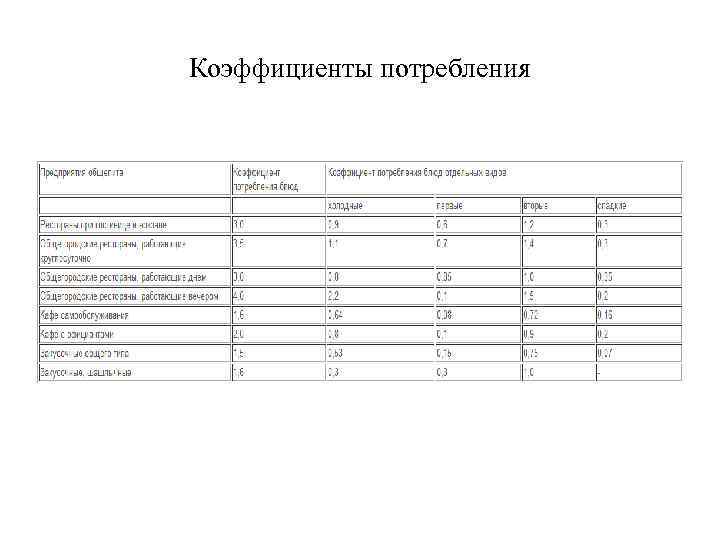 Коэффициенты потребления 