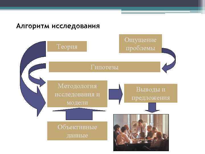 Алгоритм исследования Ощущение проблемы Теория Гипотезы Методология исследования и модели Объективные данные Выводы и