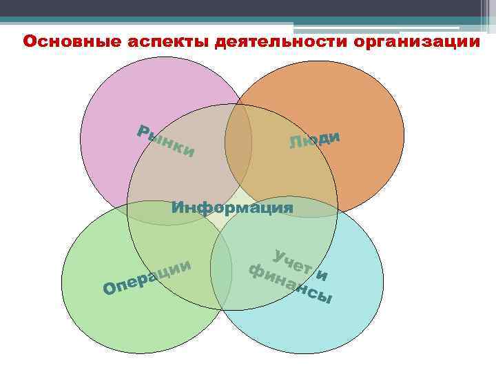 Основные аспекты деятельности организации Ры нк и Люди Информация Опе ции ра Уче фи