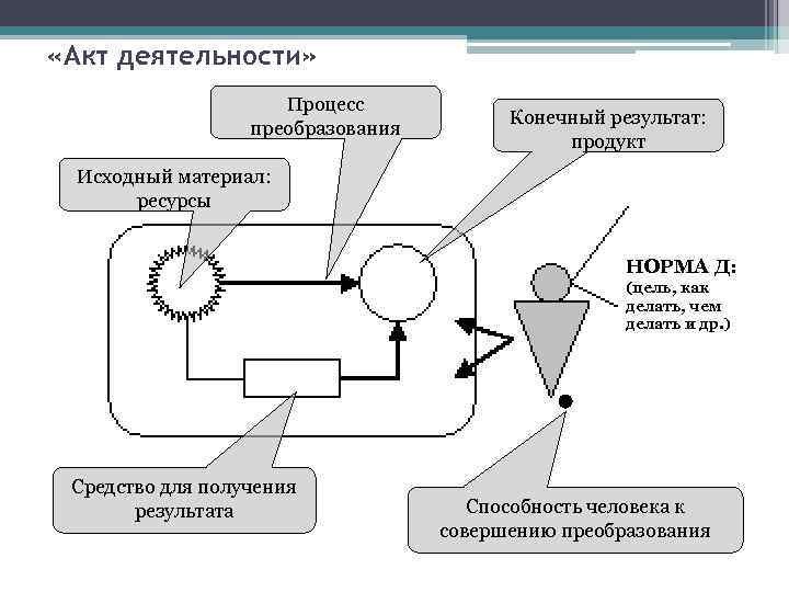 Система акт. Схема акта деятельности. Схема акта деятельности по Щедровицкому. Акт деятельности Щедровицкий. Акт деятельности состоит из.