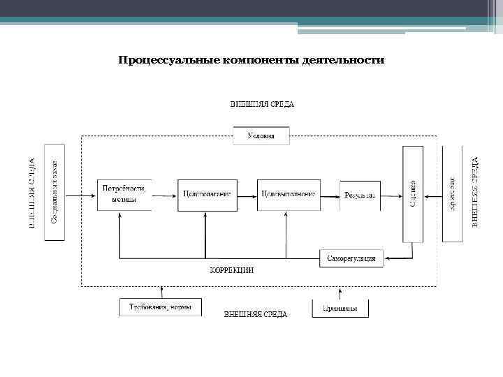 Процессуальные компоненты деятельности 