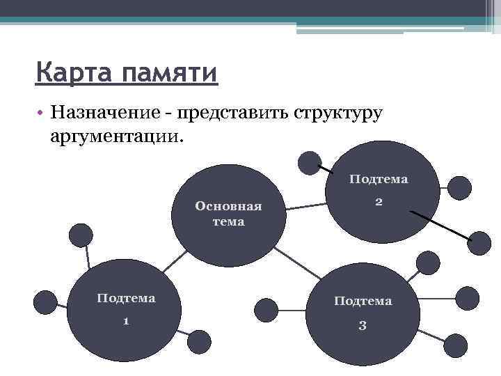 Карта памяти • Назначение - представить структуру аргументации. Подтема 2 Основная тема Подтема 1