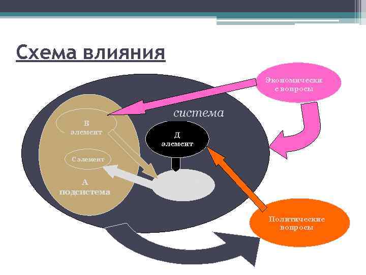 Схема влияния Экономически е вопросы система В элемент Д элемент С элемент А подсистема