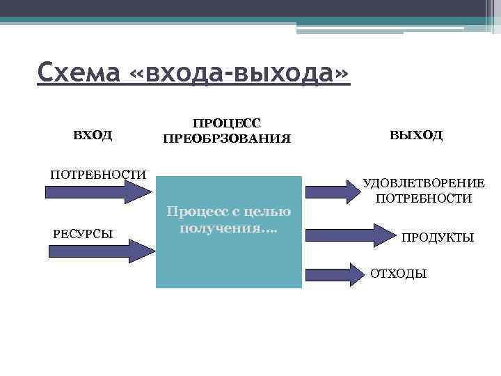 Схема вход выход в менеджменте