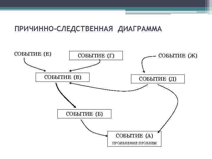 ПРИЧИННО-СЛЕДСТВЕННАЯ ДИАГРАММА СОБЫТИЕ (Е) СОБЫТИЕ (Г) СОБЫТИЕ (В) СОБЫТИЕ (Ж) СОБЫТИЕ (Д) СОБЫТИЕ (Б)