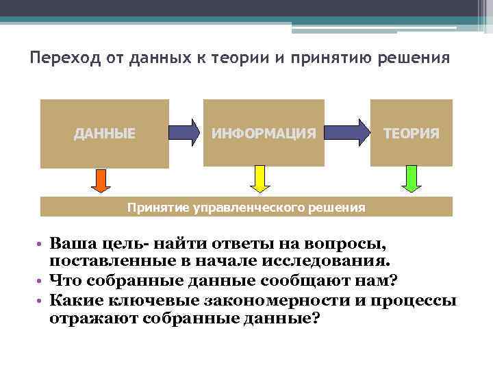 Переход от данных к теории и принятию решения ДАННЫЕ ИНФОРМАЦИЯ ТЕОРИЯ Принятие управленческого решения