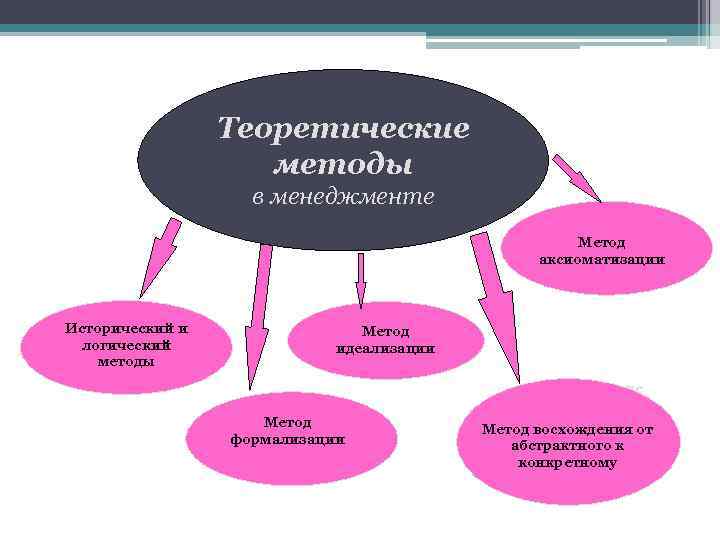 Теоретические методы в менеджменте Метод аксиоматизации Исторический и логический методы Метод идеализации Политические вопросы