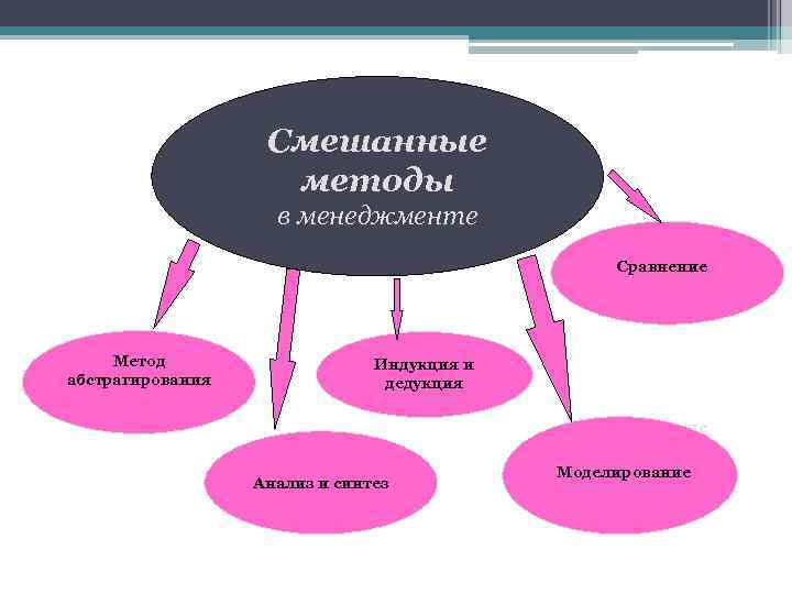 Смешанные методы в менеджменте Сравнение Метод абстрагирования Индукция и дедукция Политические вопросы Анализ и