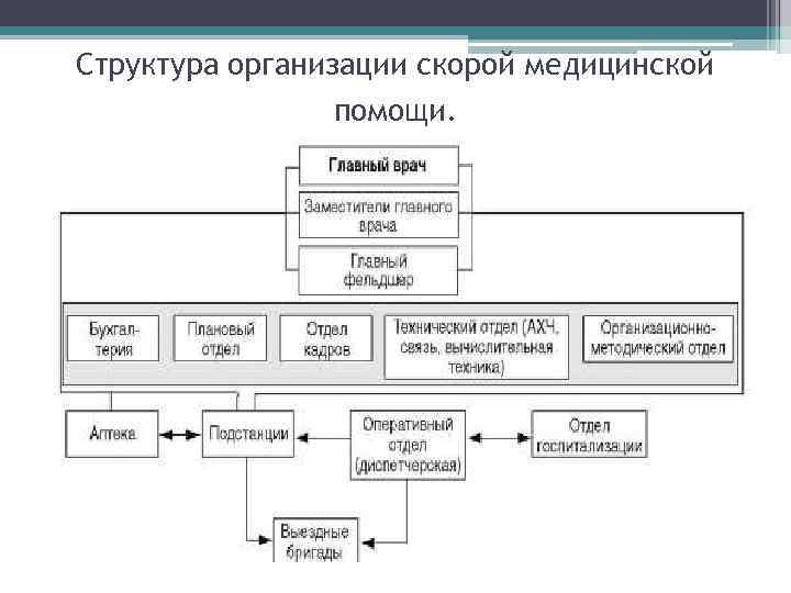 Буферная организационная структура схема