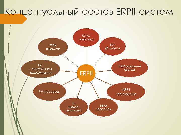 Концептуальный состав ERPII-систем SCM логистика FRP финансы CRM продажи EC электронная коммерция EAM основные
