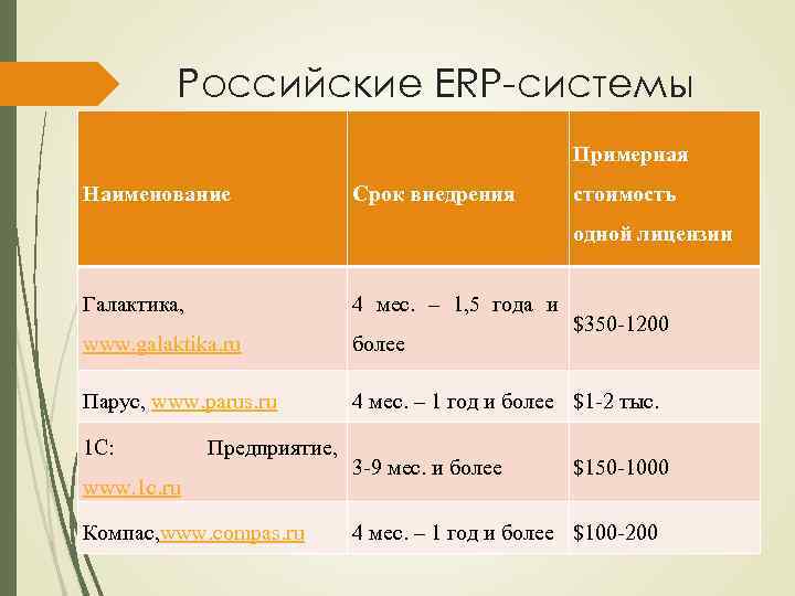 Российские ERP-системы Примерная Наименование Срок внедрения стоимость одной лицензии Галактика, 4 мес. – 1,