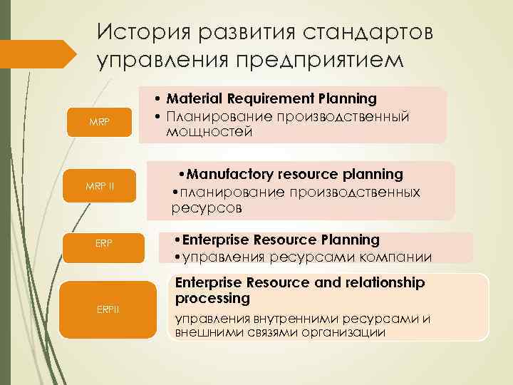 История развития стандартов управления предприятием MRP II ERPII • Material Requirement Planning • Планирование