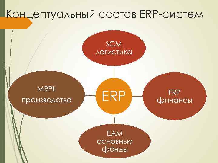 Концептуальный состав ERP-систем SCM логистика MRPII производство ERP EAM основные фонды FRP финансы 