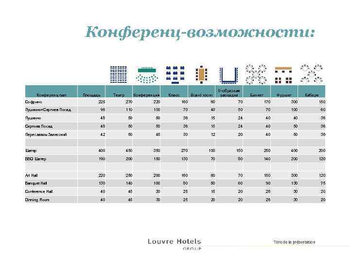 Конференц-возможности: Конференц-зал Софрино Площадь Театр Конференция Класс Board room U-образная рассадка Банкет Фуршет Кабаре