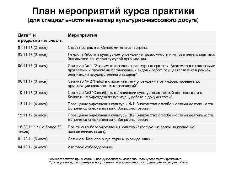 План мероприятий курса практики (для специальности менеджер культурно-массового досуга) Дата** и продолжительность Мероприятия 01.