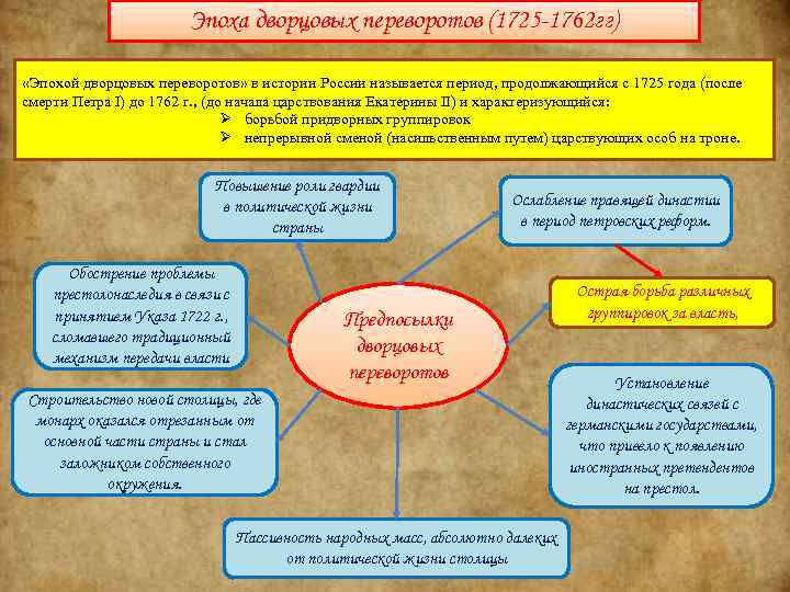 Российская империя в эпоху дворцовых переворотов презентация