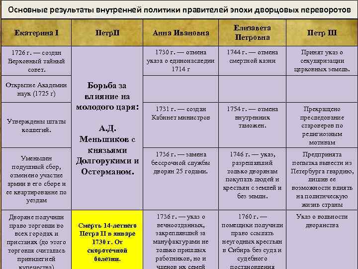 Таблица правитель годы правления фаворит. Эпоха дворцовых переворотов 1725-1762 правители. Хронология дворцовых переворотов 1725-1762. Таблица по истории эпоха дворцовых. Таблица по истории 8 класс эпоха дворцовых переворотов.