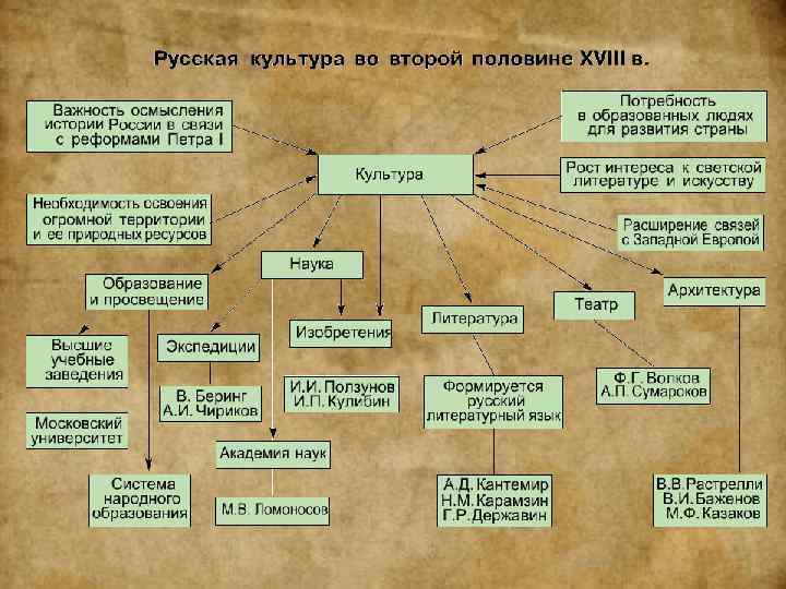 Интеллект карта по истории 8 класс дворцовые перевороты