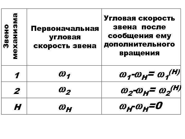 Звено механизма Угловая скорость звена после Первоначальная сообщения ему угловая скорость звена дополнительного вращения