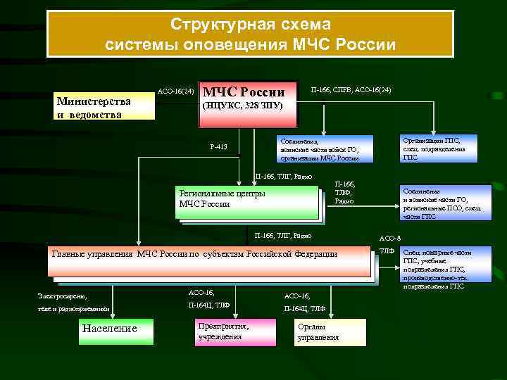 Структурная схема системы оповещения МЧС России Министерства и ведомства АСО-16(24) МЧС России П-166, СПРВ,