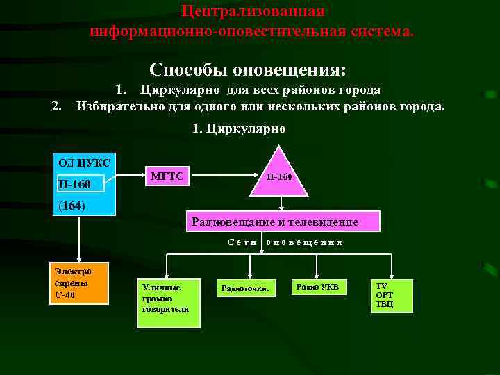 Централизованная информационно-оповестительная система. Способы оповещения: 2. 1. Циркулярно для всех районов города Избирательно для