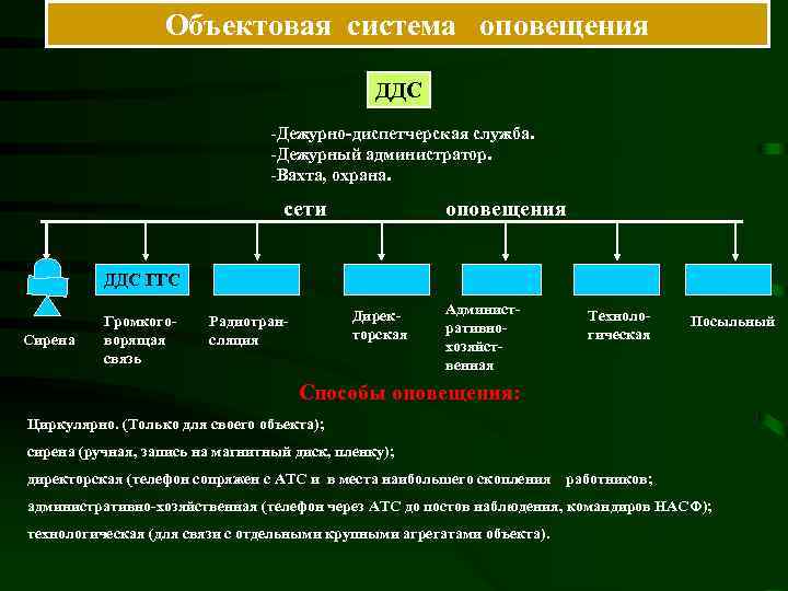 Объектовая система оповещения ДДС -Дежурно-диспетчерская служба. -Дежурный администратор. -Вахта, охрана. сети оповещения ДДС ГГС