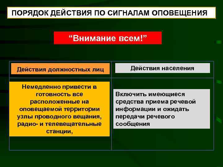  ПОРЯДОК ДЕЙСТВИЯ ПО СИГНАЛАМ ОПОВЕЩЕНИЯ “Внимание всем!” Действия должностных лиц Немедленно привести в