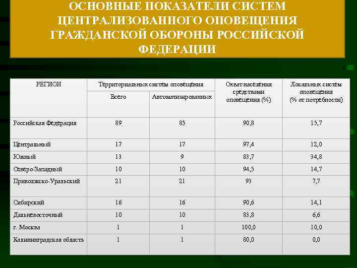 ОСНОВНЫЕ ПОКАЗАТЕЛИ СИСТЕМ ЦЕНТРАЛИЗОВАННОГО ОПОВЕЩЕНИЯ ГРАЖДАНСКОЙ ОБОРОНЫ РОССИЙСКОЙ ФЕДЕРАЦИИ РЕГИОН Всего Автоматизированных Охват населения