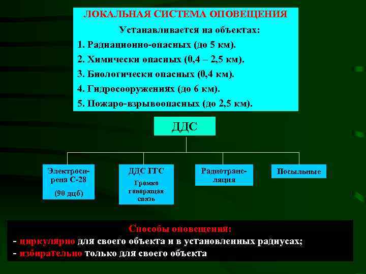 ЛОКАЛЬНАЯ СИСТЕМА ОПОВЕЩЕНИЯ Устанавливается на объектах: 1. Радиационно-опасных (до 5 км). 2. Химически опасных